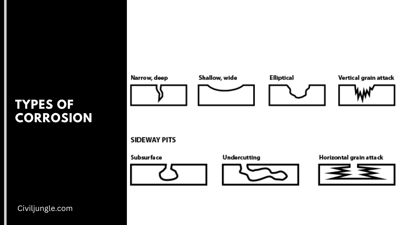 Types of Corrosion